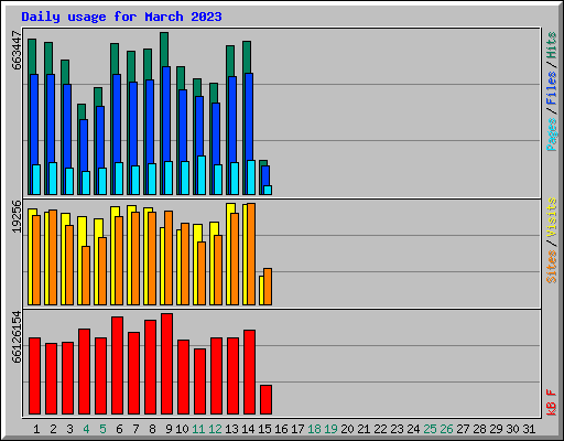 Daily usage for March 2023
